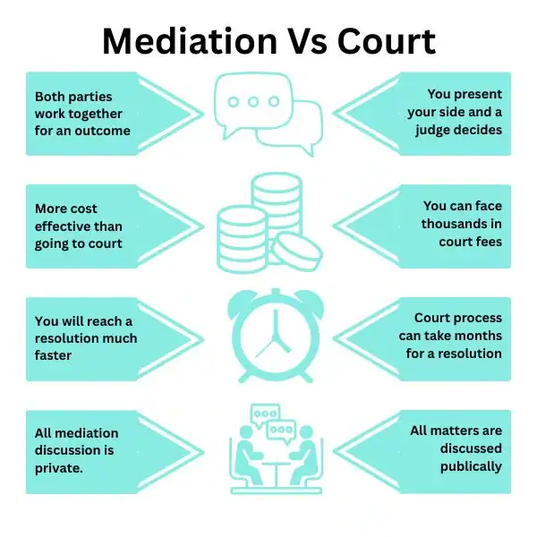 Why Try Family Mediation Bedford - graphic of mediation vs court.